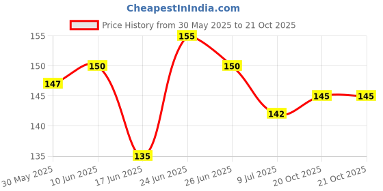 flipkart.com giftzadda Printed Happy Birthday Blue Metallic Balloons Kit For Birthday - 50Pcs Balloon giftzadda Price History Graph from 30 May 2025 to 20 Oct 2025
