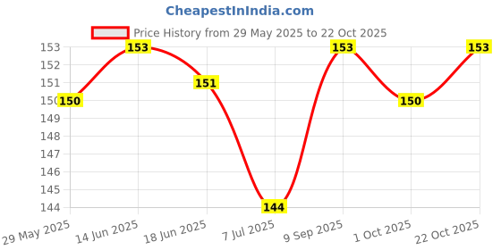 flipkart.com giftzadda Solid Happy Birthday Purple Pastel Balloons Kit For Birthday - 50Pcs Balloon giftzadda Price History Graph from 29 May 2025 to 22 Oct 2025