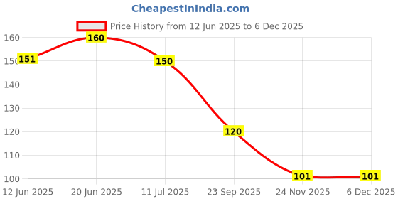 flipkart.com giftzadda Solid Happy Birthday White Pastel Balloons Decoration Kit - 50Pcs Balloon giftzadda Price History Graph from 12 Jun 2025 to 5 Dec 2025