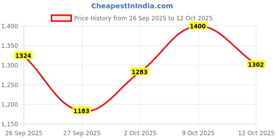 flipkart.com giftzretailz 4 Wrestlers With Realistic Wrestling Ring, Action Figure ,Game Set giftzretailz Price History Graph from 26 Sep 2025 to 12 Oct 2025