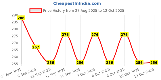 flipkart.com gifwoods Egg holder Egg Holder gifwoods Price History Graph from 27 Aug 2025 to 12 Oct 2025