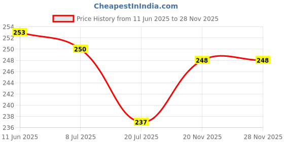 flipkart.com gify Women Multicolor Camisole gify Price History Graph from 11 Jun 2025 to 28 Nov 2025