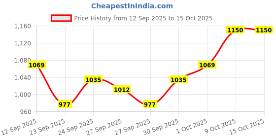 flipkart.com spehub Gig Bag for Pioneer DJ Controller Case/gig Bag/Soft case Drum Bag spehub Price History Graph from 12 Sep 2025 to 14 Oct 2025