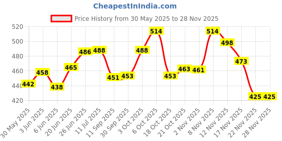 flipkart.com kanha hub Gig Bag Heavy Foam Inside Trumpet Bag kanha hub Price History Graph from 30 May 2025 to 27 Nov 2025