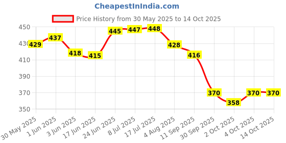 flipkart.com gig bazaar Aquarium Decorative Broken Castle Ornament, Hideaway Fish Tank Decor Laterite Unplanted Substrate gig bazaar Price History Graph from 30 May 2025 to 14 Oct 2025
