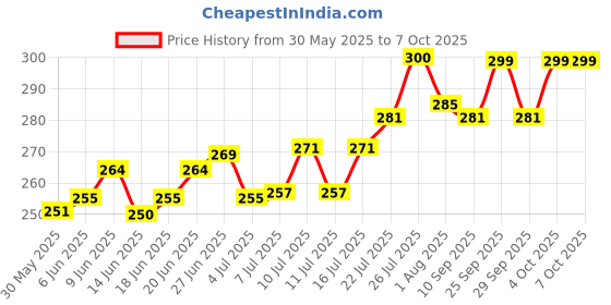 flipkart.com gig bazaar Aquarium Stone Shelter Rock with Small Holes for Hide & Play Décor Ornaments Laterite Unplanted Substrate gig bazaar Price History Graph from 30 May 2025 to 7 Oct 2025