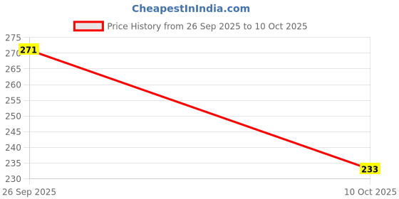 flipkart.com gig bazaar Stone Shelter Rock Small Fish Shrimp Hideaway Decoration Ornament Laterite Unplanted Substrate gig bazaar Price History Graph from 26 Sep 2025 to 10 Oct 2025