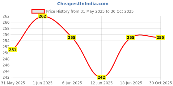 flipkart.com gig bazaar Wooden Tree Hidden Space for Small Fish Hideawa for Aquarium Ornaments Laterite Unplanted Substrate gig bazaar Price History Graph from 31 May 2025 to 29 Oct 2025