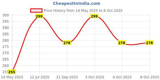 flipkart.com giga-tek EZ859 -Giga LR27A (5 PK)Battery giga-tek Price History Graph from 14 May 2025 to 8 Oct 2025