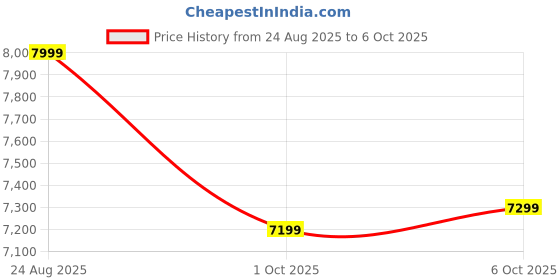 flipkart.com GIGABYTE 110MH LGA1151Socket Micro-ATX Intel H110 Chipset DDR4 Motherboard for Desktop Price History Graph from 24 Aug 2025 to 5 Oct 2025