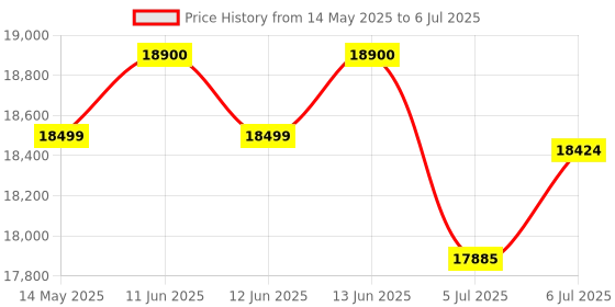 flipkart.com GIGABYTE 3050 WF OC GDDR6 6 GB NVIDIA Chipset 96 bit 2000 MHz Graphics Card Price History Graph from 14 May 2025 to 6 Jul 2025
