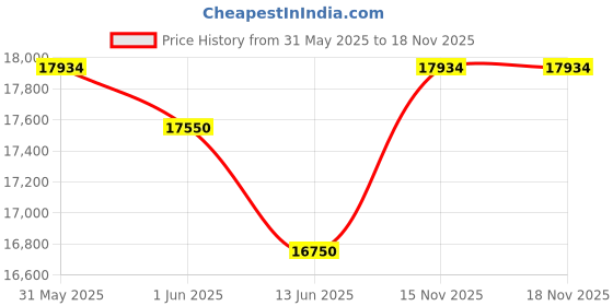 flipkart.com GIGABYTE 68.58 cm (27 inch) Full HD IPS Panel Monitor (G27F 2) Price History Graph from 31 May 2025 to 17 Nov 2025
