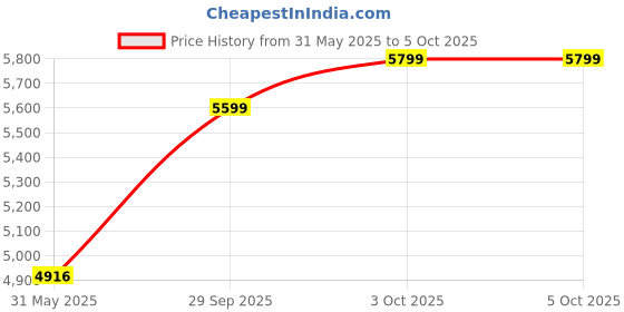 flipkart.com GIGABYTE A520M K AM4Socket Micro-ATX AMD 320 Chipset DDR4 Motherboard for Desktop Price History Graph from 31 May 2025 to 5 Oct 2025