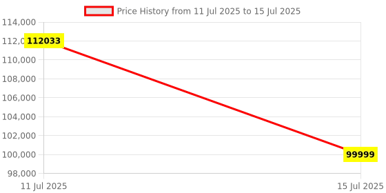 flipkart.com GIGABYTE Aero Geforce Rtx 5070 Ti Oc 16Gb Gddr7 Graphics Card GDDR7 16 GB Intel Chipset 256 bit 2588 MHz Graphics Card Price History Graph from 11 Jul 2025 to 15 Jul 2025