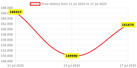 flipkart.com GIGABYTE Aero Geforce Rtx 5080 Oc 16Gb Gddr7 Graphics Card GDDR7 16 GB Intel Chipset 256 bit 2730 MHz Graphics Card Price History Graph from 11 Jul 2025 to 17 Jul 2025