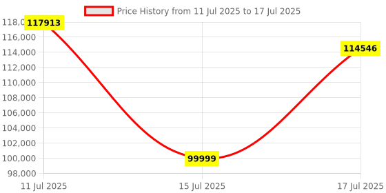 flipkart.com GIGABYTE Aorus Geforce Rtx 5070 Ti Master 16Gb Gddr7 Graphics Card GDDR7 16 GB Intel Chipset 256 bit 2670 MHz Graphics Card Price History Graph from 11 Jul 2025 to 15 Jul 2025