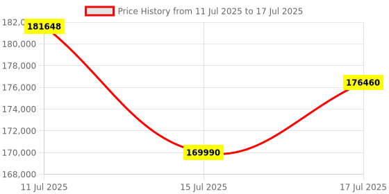 flipkart.com GIGABYTE Aorus Geforce Rtx 5080 Master 16Gb Gddr7 Graphics Card GDDR7 16 GB Intel Chipset 256 bit 2805 MHz Graphics Card Price History Graph from 11 Jul 2025 to 17 Jul 2025