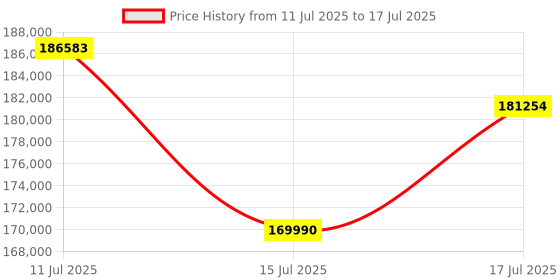 flipkart.com GIGABYTE Aorus Geforce Rtx 5080 Master Ice 16Gb Gddr7 Graphics Card GDDR7 16 GB Intel Chipset 256 bit 2805 MHz Graphics Card Price History Graph from 11 Jul 2025 to 17 Jul 2025
