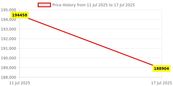 flipkart.com GIGABYTE Aorus Geforce Rtx 5080 Xtreme Waterforce 16Gb Gddr7 Graphics Card GDDR7 16 GB Intel Chipset 256 bit 2805 MHz Graphics Card Price History Graph from 11 Jul 2025 to 17 Jul 2025