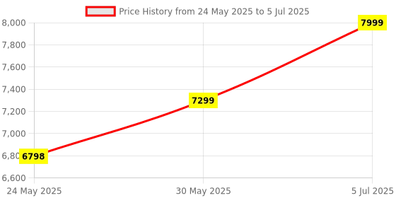 flipkart.com GIGABYTE B450M DS3H (AMD Ryzen AM4/M.2/HMDI/DVI/USB 3.1/DDR4/Micro ATX) AM4Socket Micro-ATX AMD B450 Chipset DDR4 Motherboard for Desktop Price History Graph from 24 May 2025 to 5 Jul 2025
