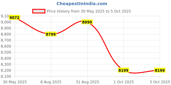 flipkart.com GIGABYTE B450M-DS3H Wifi AM4Socket Micro-ATX AMD B450 Chipset DDR4 Motherboard for Desktop Price History Graph from 30 May 2025 to 5 Oct 2025