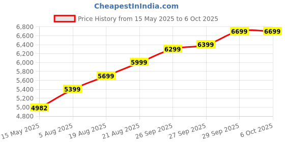 flipkart.com GIGABYTE B450M K AM4 AM4Socket Micro-ATX AMD B450 Chipset DDR4 Motherboard for Desktop Price History Graph from 15 May 2025 to 5 Oct 2025