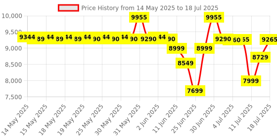 flipkart.com GIGABYTE B550M DS3H Ultra Durable AM4Socket Micro-ATX AMD B550 Chipset DDR4 Motherboard for Desktop Price History Graph from 14 May 2025 to 12 Jul 2025