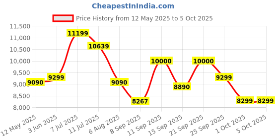 flipkart.com GIGABYTE B550M K AM4/ AMD/ B550/ Micro-ATX/Dual M.2 AM4Socket Micro-ATX AMD B550 Chipset DDR4 Motherboard for Desktop Price History Graph from 12 May 2025 to 5 Oct 2025