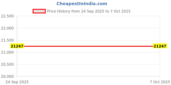 flipkart.com GIGABYTE B650 GAMING X AX V2 DDR5 Supports AMD Ryzen 8000 CPUs AM5Socket ATX AMD B650 Chipset DDR5 Motherboard for Desktop Price History Graph from 24 Sep 2025 to 5 Oct 2025