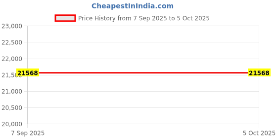 flipkart.com GIGABYTE B650M A ELITE AX ICE AM5Socket Micro-ATX AMD B650 Chipset DDR5 Motherboard for Laptop Price History Graph from 7 Sep 2025 to 5 Oct 2025