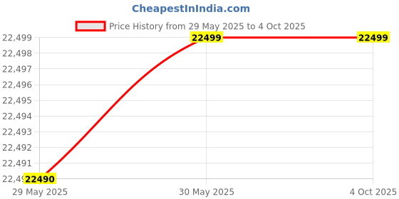 flipkart.com GIGABYTE B650M AORUS Elite AX AMD AM5 Micro-ATX DDR5 Gaming AM5Socket Micro-ATX AMD B650 Chipset DDR5 Motherboard for Desktop Price History Graph from 29 May 2025 to 4 Oct 2025