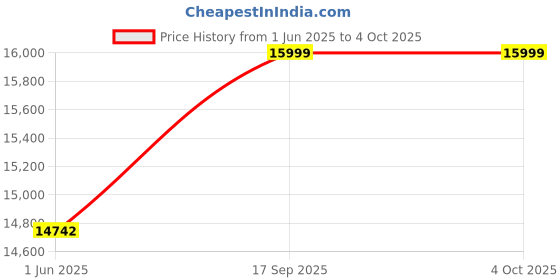 flipkart.com GIGABYTE B650M D3HP AX AM5 LGA 1718 AMD B650 M-ATX DDR5 AM5Socket Micro-ATX AMD B650 Chipset DDR5 Motherboard for Desktop Price History Graph from 1 Jun 2025 to 4 Oct 2025