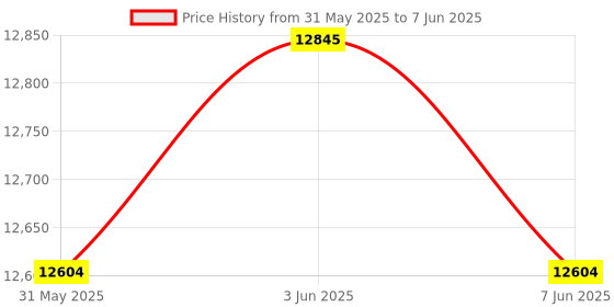 flipkart.com GIGABYTE B650M K AM5Socket Micro-ATX AMD B650 Chipset DDR5 Motherboard for Desktop Price History Graph from 31 May 2025 to 7 Jun 2025