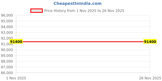 flipkart.com GIGABYTE G Series Intel Core i7 13th Gen 13620H - (16 GB/1 TB SSD/Windows 11 Home/6 GB Graphics/NVIDIA GeForce RTX 4050) G6 MF-H2IN894KH Gaming Laptop Price History Graph from 1 Nov 2025 to 26 Nov 2025