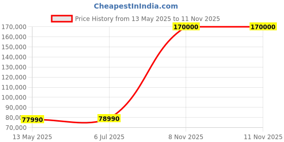 flipkart.com GIGABYTE G6X 9MG-42IN854SH Intel Core i7 13th Gen G Series - (16 GB/1 TB SSD/Windows 11 Home/6 GB Graphics/NVIDIA GeForce RTX 4050/165 Hz) G6X 9MG-42IN854SH Gaming Laptop Price History Graph from 13 May 2025 to 10 Nov 2025