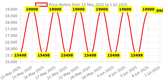 flipkart.com GIGABYTE GeForce GTX 1650 D6 pci_e_x16 WINDFORCE OC 4GD (GV-N1656WF2OC-4GD) GDDR6 4 GB NVIDIA Chipset 127 bit 1709 MHz Graphics Card Price History Graph from 15 May 2025 to 1 Jul 2025