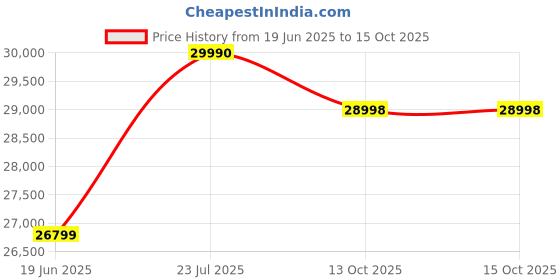 flipkart.com GIGABYTE GeForce RTX 3060 pci_e_x16 WINDFORCE OC 12GD (GV-N3060WF2OC-12GD) GDDR6 12 GB NVIDIA Chipset 192 bit 1792 MHz Graphics Card Price History Graph from 19 Jun 2025 to 15 Oct 2025