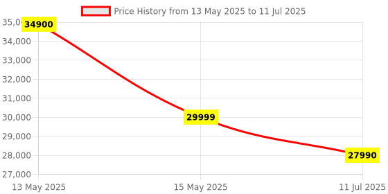flipkart.com GIGABYTE Geforce RTX 4060 Eagle Oc 8G, 3X Windforce Fans, 128-Bit Gddr6, Gv-N4060Eagle GDDR6 8 GB NVIDIA Chipset 128 bit 17000 MHz Graphics Card Price History Graph from 13 May 2025 to 11 Jul 2025