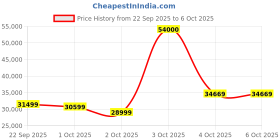 flipkart.com GIGABYTE GeForce RTX 5060 WINDFORCE MAX OC 8G Graphics Card GDDR7 8 GB Intel Chipset 128 bit 2512 MHz Graphics Card Price History Graph from 22 Sep 2025 to 5 Oct 2025