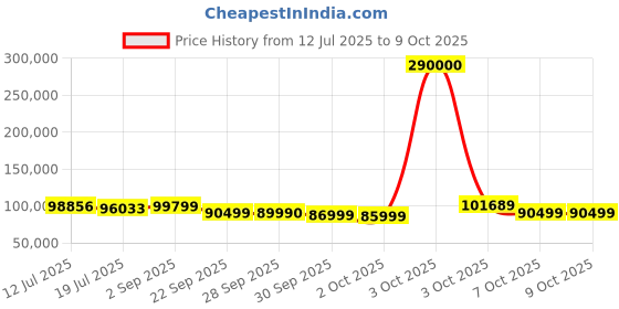 flipkart.com GIGABYTE Geforce Rtx 5070 Ti Eagle Oc 16Gb Gddr7 Graphics Card GDDR7 16 GB Intel Chipset 256 bit 2542 MHz Graphics Card Price History Graph from 12 Jul 2025 to 7 Oct 2025