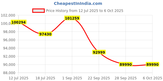 flipkart.com GIGABYTE Geforce Rtx 5070 Ti Eagle Oc Ice Sff 16Gb Gddr7 Graphics Card GDDR7 16 GB Intel Chipset 256 bit 2542 MHz Graphics Card Price History Graph from 12 Jul 2025 to 6 Oct 2025