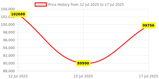 flipkart.com GIGABYTE Geforce Rtx 5070 Ti Gaming Oc 16Gb Gddr7 Graphics Card GDDR7 16 GB Intel Chipset 256 bit 2588 MHz Graphics Card Price History Graph from 12 Jul 2025 to 17 Jul 2025