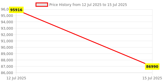 flipkart.com GIGABYTE Geforce Rtx 5070 Ti Windforce 16Gb Gddr7 Graphics Card GDDR7 16 GB Intel Chipset 256 bit 2452 MHz Graphics Card Price History Graph from 12 Jul 2025 to 15 Jul 2025