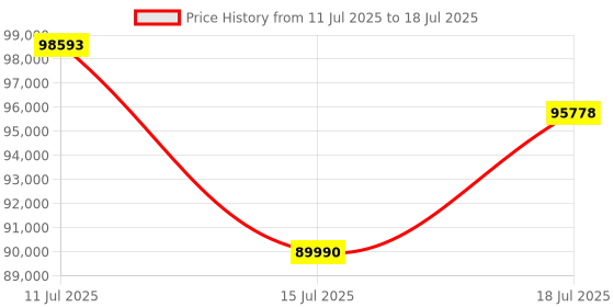 flipkart.com GIGABYTE Geforce Rtx 5070 Ti Windforce Oc 16Gb Gddr7 Graphics Card GDDR7 16 GB Intel Chipset 256 bit 2497 MHz Graphics Card Price History Graph from 11 Jul 2025 to 15 Jul 2025