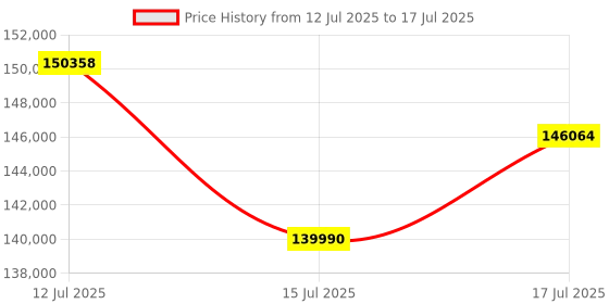 flipkart.com GIGABYTE Geforce Rtx 5080 Gaming Oc 16Gb Gddr7 Graphics Card GDDR7 16 GB Intel Chipset 256 bit 2730 MHz Graphics Card Price History Graph from 12 Jul 2025 to 17 Jul 2025