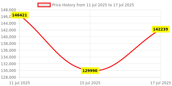 flipkart.com GIGABYTE Geforce Rtx 5080 Windforce Oc 16Gb Gddr7 Graphics Card GDDR7 16 GB Intel Chipset 256 bit 2730 MHz Graphics Card Price History Graph from 11 Jul 2025 to 15 Jul 2025