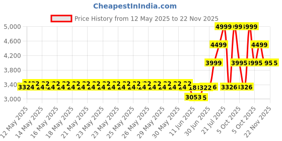flipkart.com GIGABYTE GP-P450B 80 Plus Bronze 450 Watts PSU Price History Graph from 12 May 2025 to 22 Nov 2025