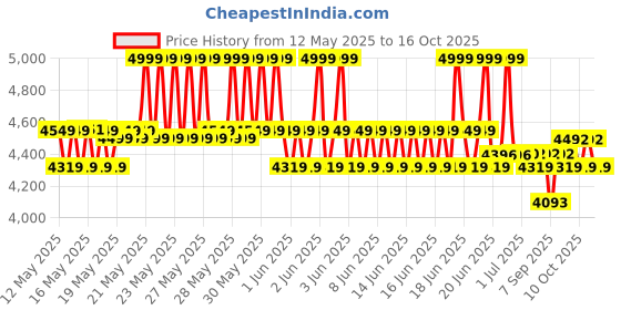 flipkart.com GIGABYTE GP-P550B 80 Plus Bronze 550 Watts PSU Price History Graph from 12 May 2025 to 16 Oct 2025