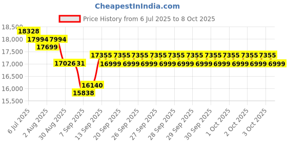 flipkart.com GIGABYTE GV-N3050WF2OC-6GD GeForce RTX 3050 WINDFORCE OC GDDR6 6 GB NVIDIA Chipset 96 bit 1477 MHz Graphics Card Price History Graph from 6 Jul 2025 to 7 Oct 2025