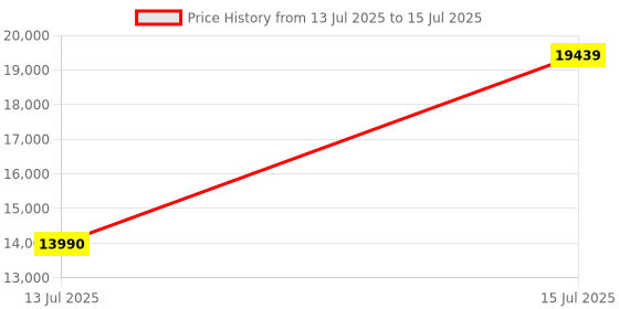 flipkart.com GIGABYTE GV-R65XTEAGLE-4GD GDDR6 4 GB AMD Radeon Chipset 64 bit 18000 MHz Graphics Card Price History Graph from 13 Jul 2025 to 15 Jul 2025
